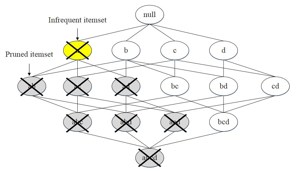 Association Rule-based Predictive Model for Machine Failure in Industrial Internet of Things