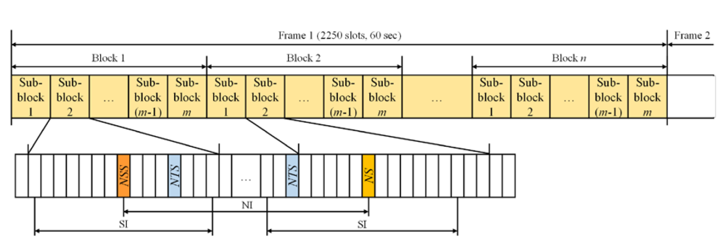 Block-based Self-organizing TDMA for Reliable VDES in SANETs