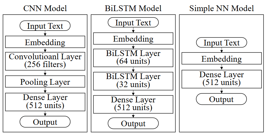 Comparative Study of Word Embeddings for Classification of Scientific Article on Human Health Risk of Electromagnetic Fields