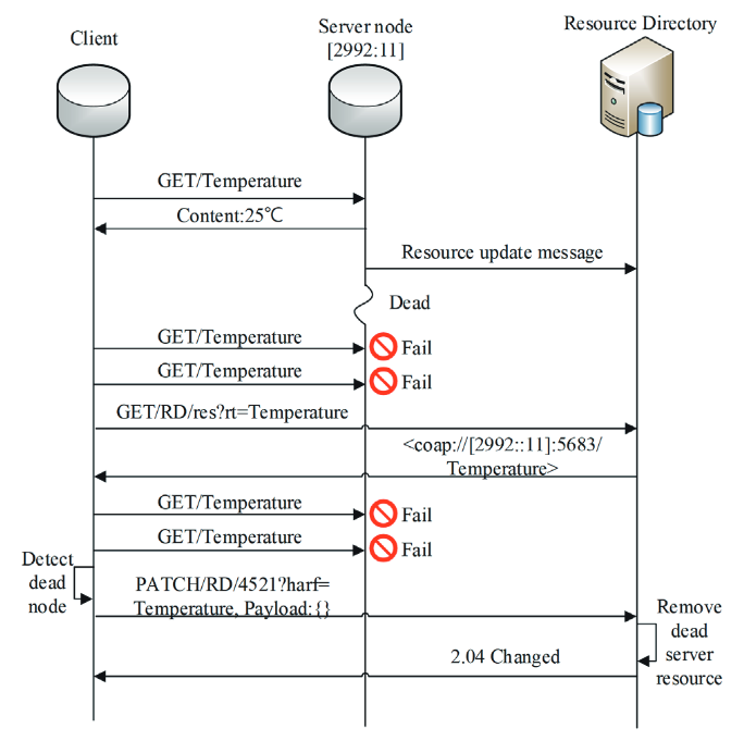 Energy-efficient Resource Directory Update Scheme for Constrained Application Protocol in Internet of Things