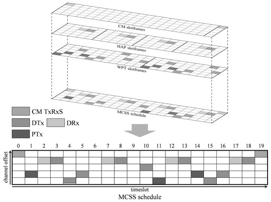 Multiple Concurrent Slotframe Scheduling for Wireless Power Transfer-Enabled Wireless Sensor Networks