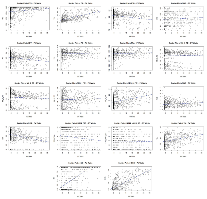 Impact of Correlation-based Feature Selection on Photovoltaic Power Prediction