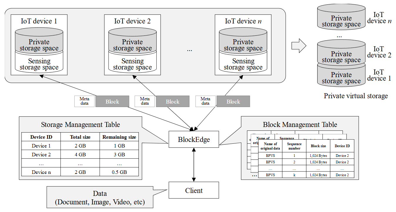 BlockEdge-based Private Virtual Storage for Personal Data Privacy Protection