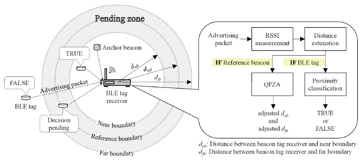 Q-Learning-based Pending Zone Adjustment for Proximity Classification