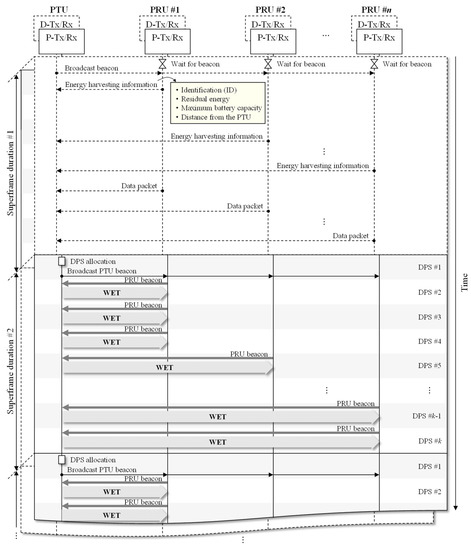 Residual Energy Estimation-Based MAC Protocol for Wireless Powered Sensor Networks