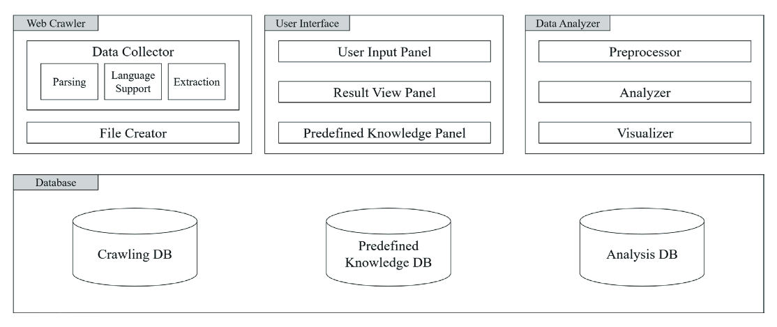 Integrated Framework for Keyword-based Text Data Collection and Analysis