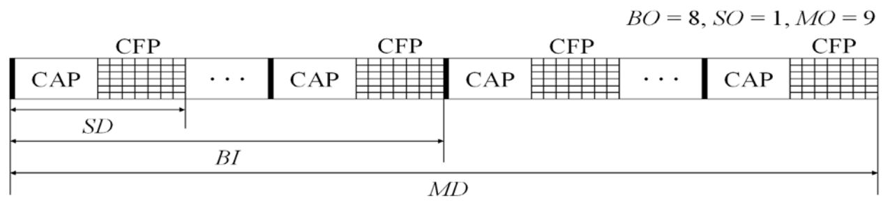 Traffic-aware GTS Allocation Interval Determination for IEEE 802.15.4 DSME Networks